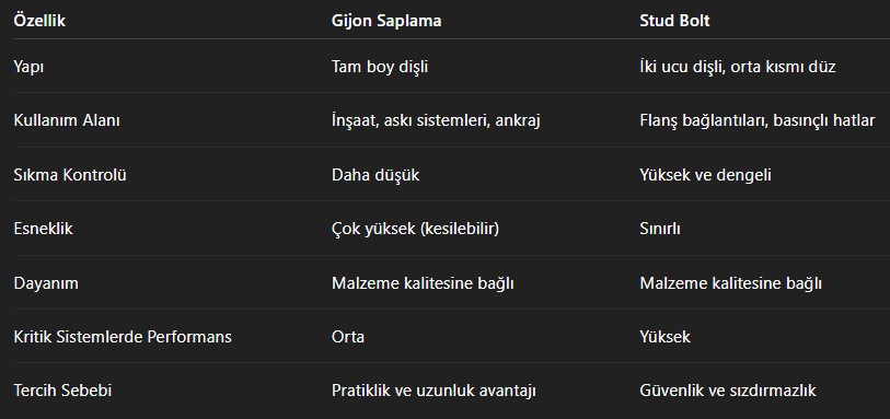 Karşılaştırmalı Tablo: Gijon Saplama vs Stud Bolt